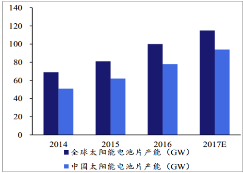 未来光伏材料市场的投资潜力如何 未来光伏材料市场的投资潜力如何