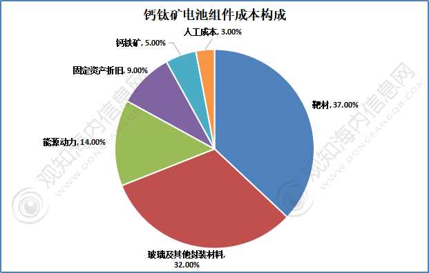 钙钛矿光伏材料对能源市场的影响预测如何 钙钛矿光伏材料对能源市场的影响预测如何