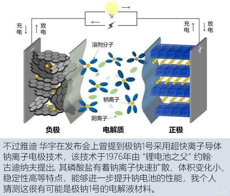 如何评价光伏材料中的钠离子电池技术 如何评价光伏材料中的钠离子电池技术