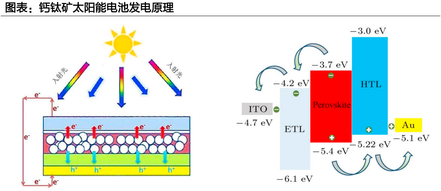 光伏材料的光生电子-空穴对如何有效分离