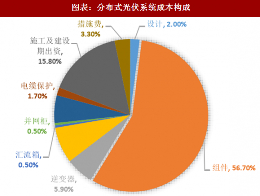 光伏材料的运输成本如何影响总体成本