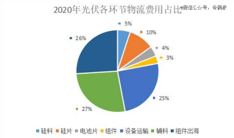 光伏材料的运输成本如何影响总体成本