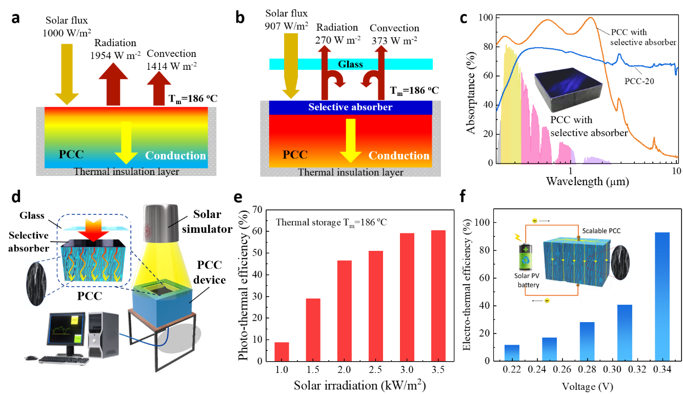 如何提高光伏材料的热传导性能