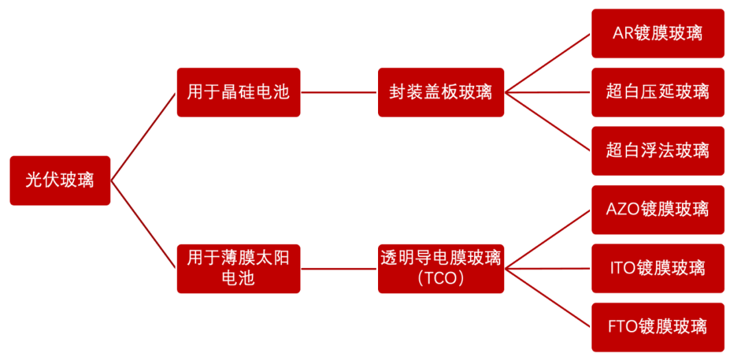 光伏材料中抗反射涂层的研发方向有哪些 光伏材料中抗反射涂层的研发方向有哪些