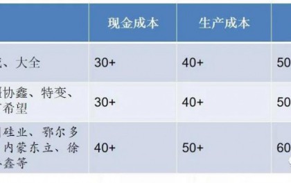 单晶硅与多晶硅在成本上的比较如何 单晶硅与多晶硅在成本上的比较如何