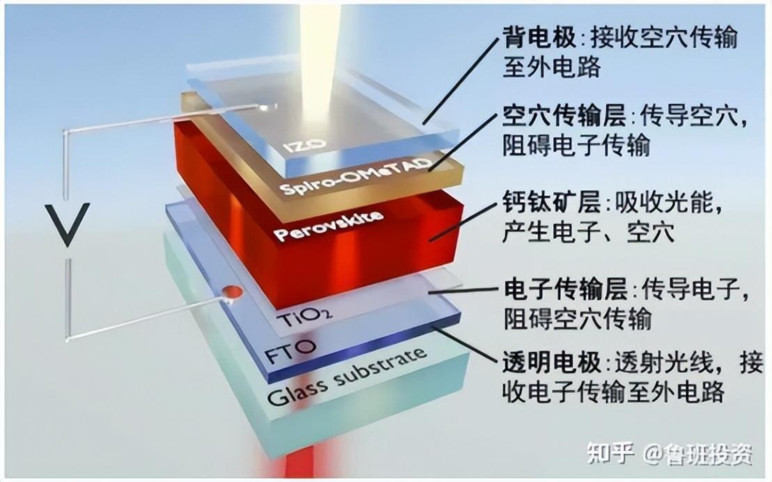 光伏材料中钙钛矿电池技术的研究进展如何