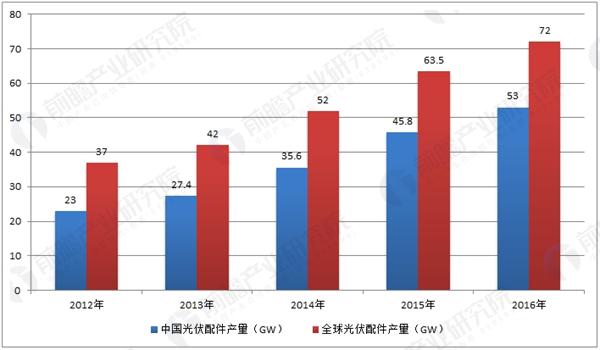 光伏材料的全球市场占有率是多少 光伏材料的全球市场占有率是多少