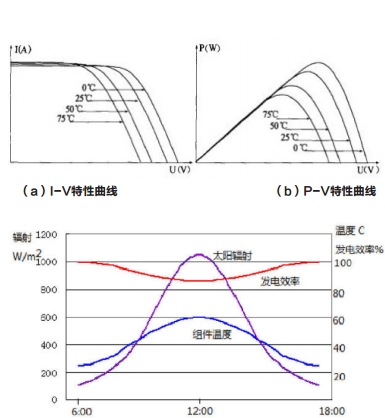 温度对光伏材料的效率有何影响