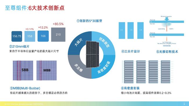 如何评估光伏材料技术创新的市场潜力