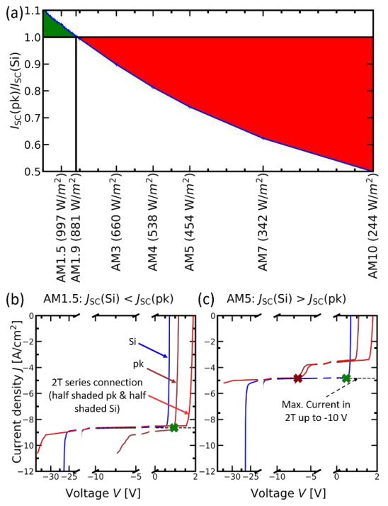 如何评估光伏材料技术的可靠性与稳定性