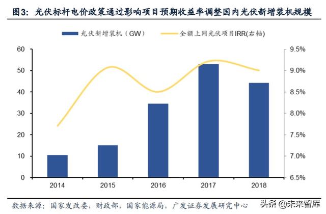 光伏材料技术进步如何推动政策调整