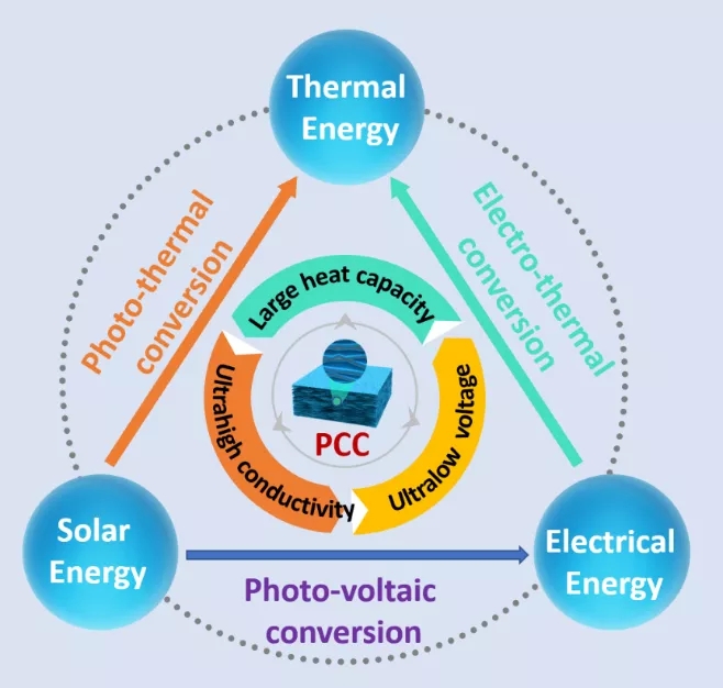 如何提高光伏材料的能源转换效率 如何提高光伏材料的能源转换效率