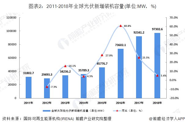 全球光伏材料市场的技术创新趋势有哪些 全球光伏材料市场的技术创新趋势有哪些