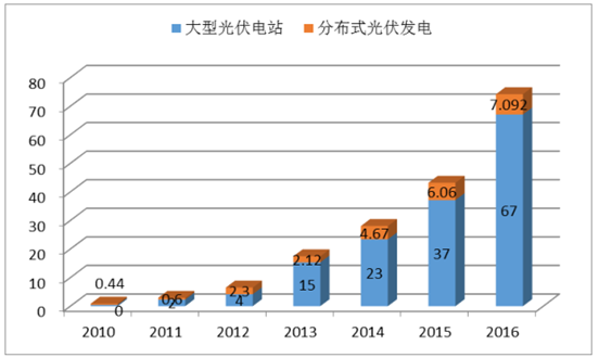光伏材料的未来发展趋势如何 光伏材料的未来发展趋势如何
