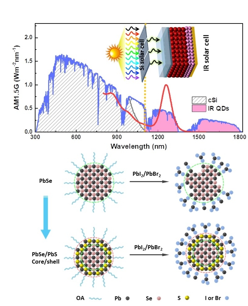 量子点技术对光伏电池寿命的影响是什么