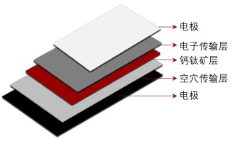 钙钛矿光伏材料是什么