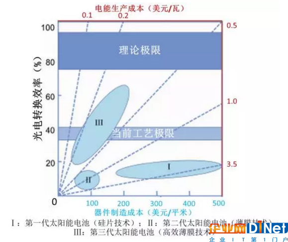 透明电极如何优化光伏电池的光电转换效率
