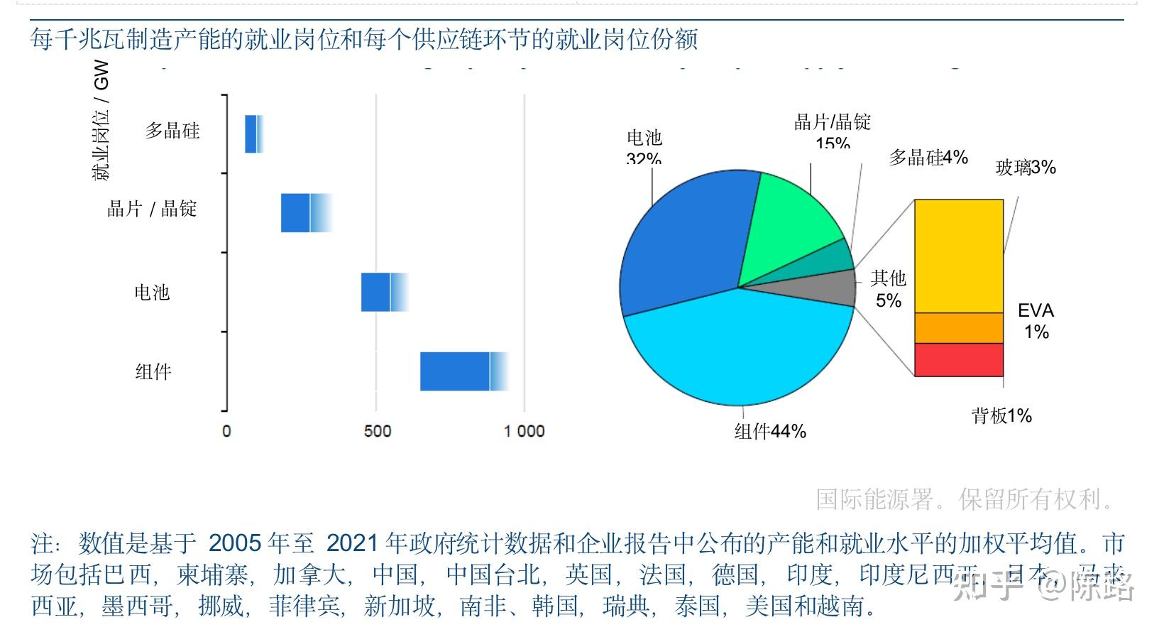 光伏材料的供应链管理对总体成本的重要性是什么