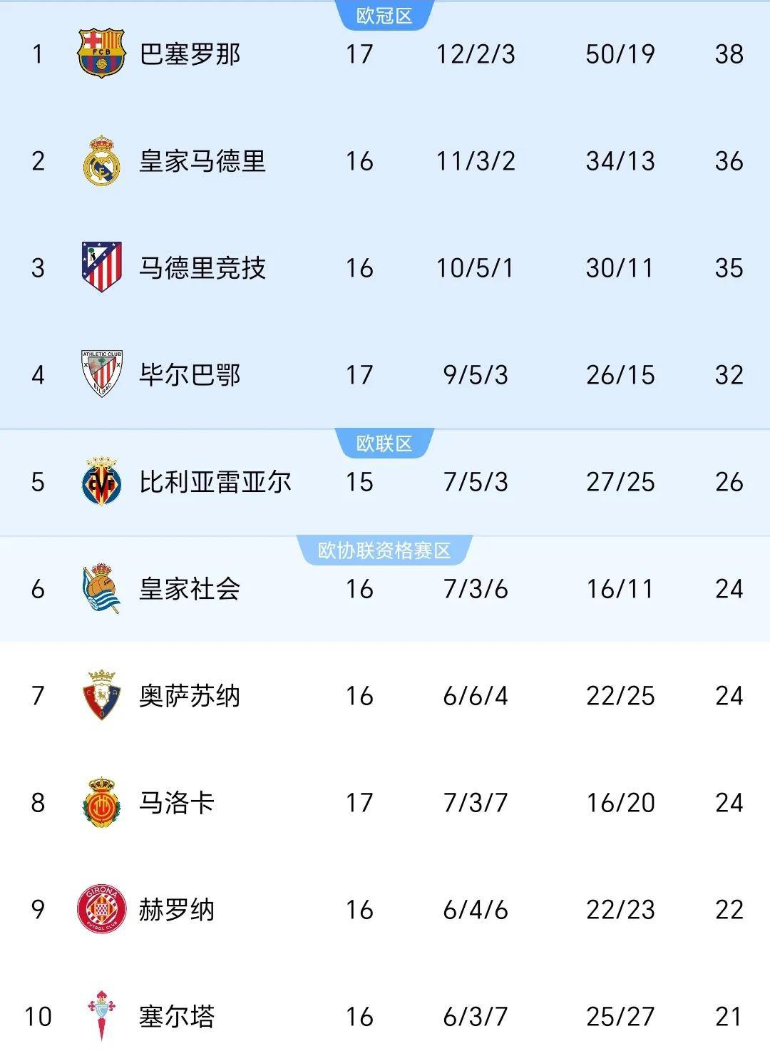 马竞前锋连场破门,助球队稳坐联赛榜首 马竞前锋连场破门,助球队稳坐联赛榜首