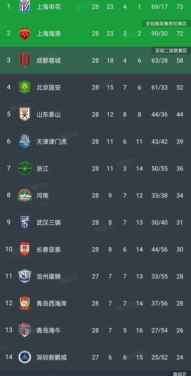 国安主场大胜，积分追击积分榜领先者