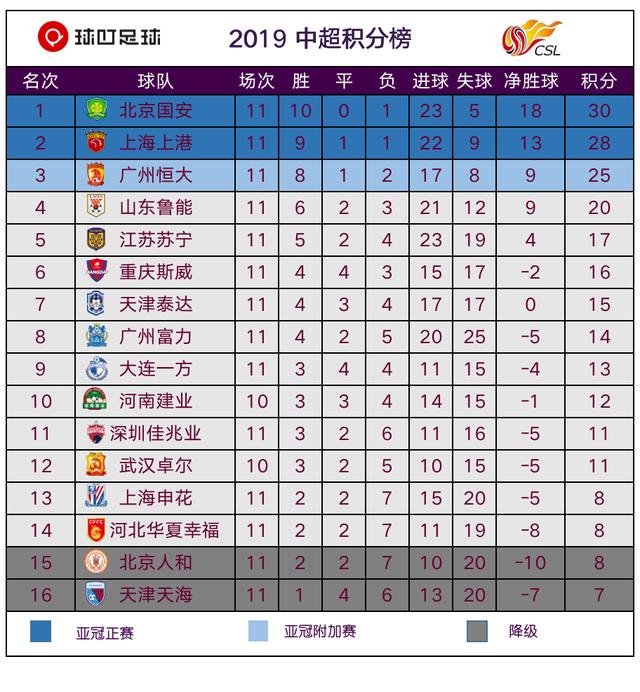 国安主场大胜，积分追击积分榜领先者