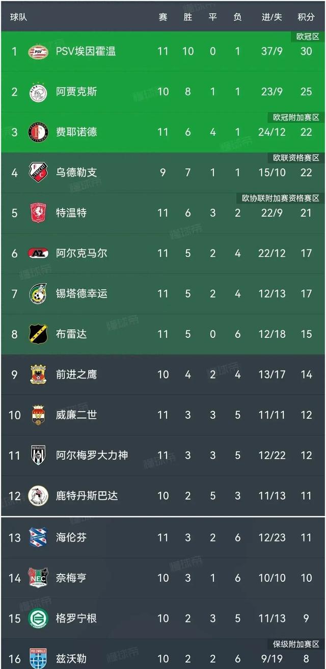 阿贾克斯主场不敌,荷甲卫冕希望渺茫 阿贾克斯主场不敌,荷甲卫冕希望渺茫